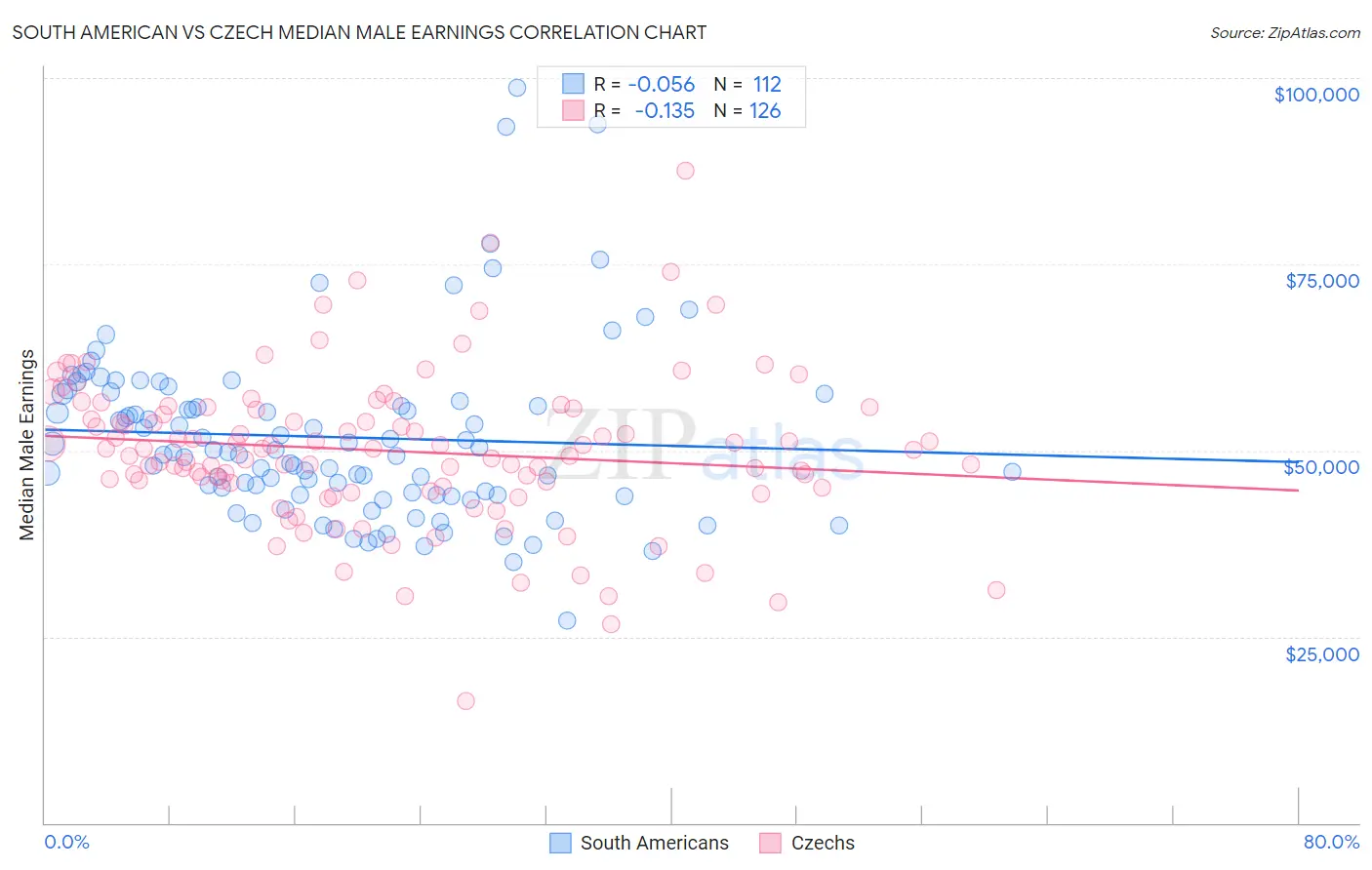 South American vs Czech Median Male Earnings