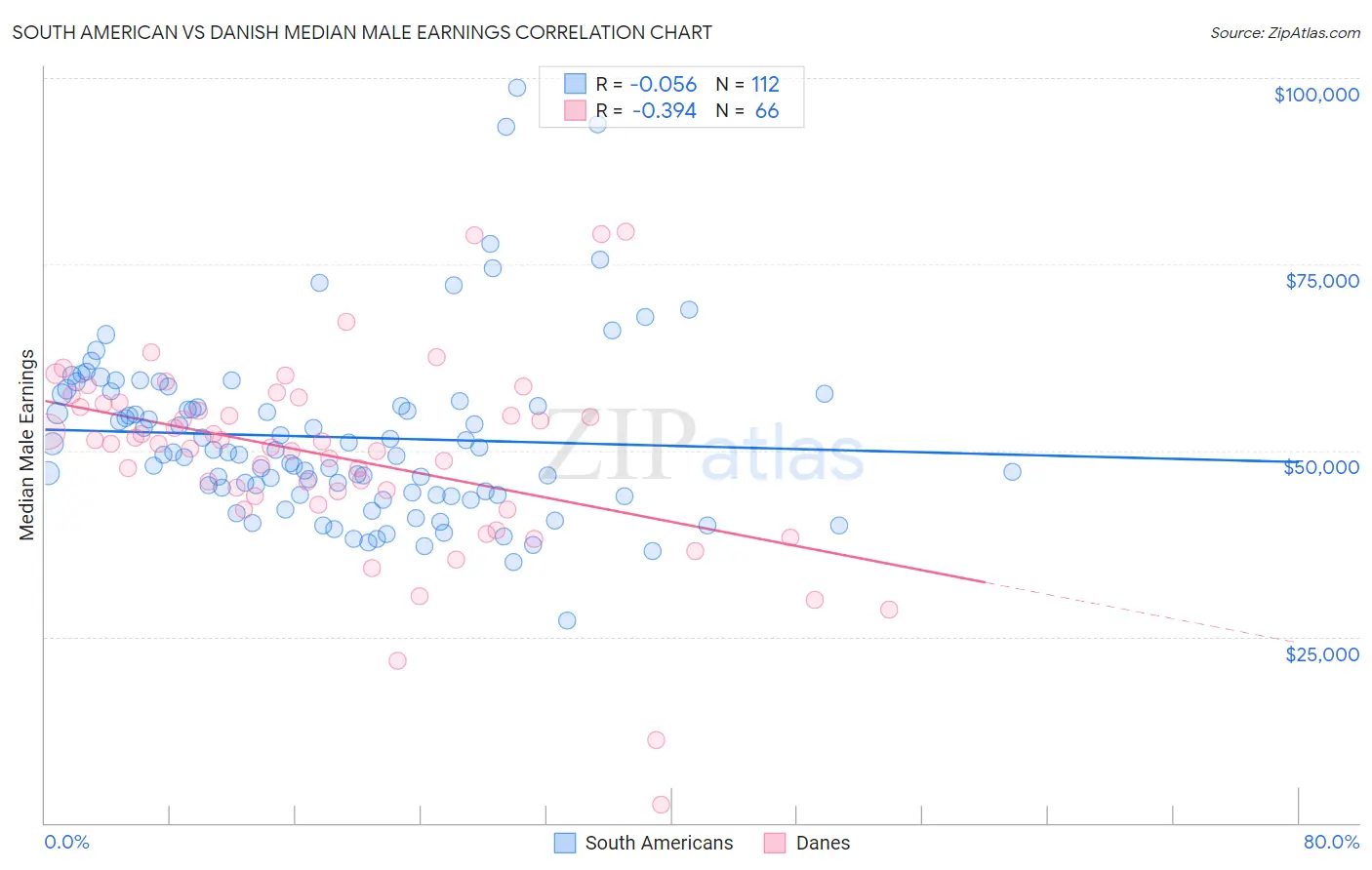 South American vs Danish Median Male Earnings