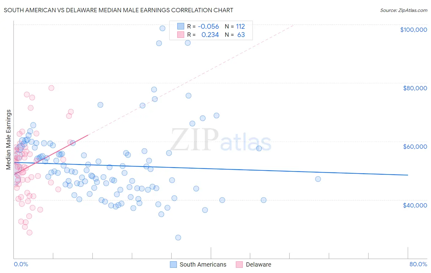 South American vs Delaware Median Male Earnings