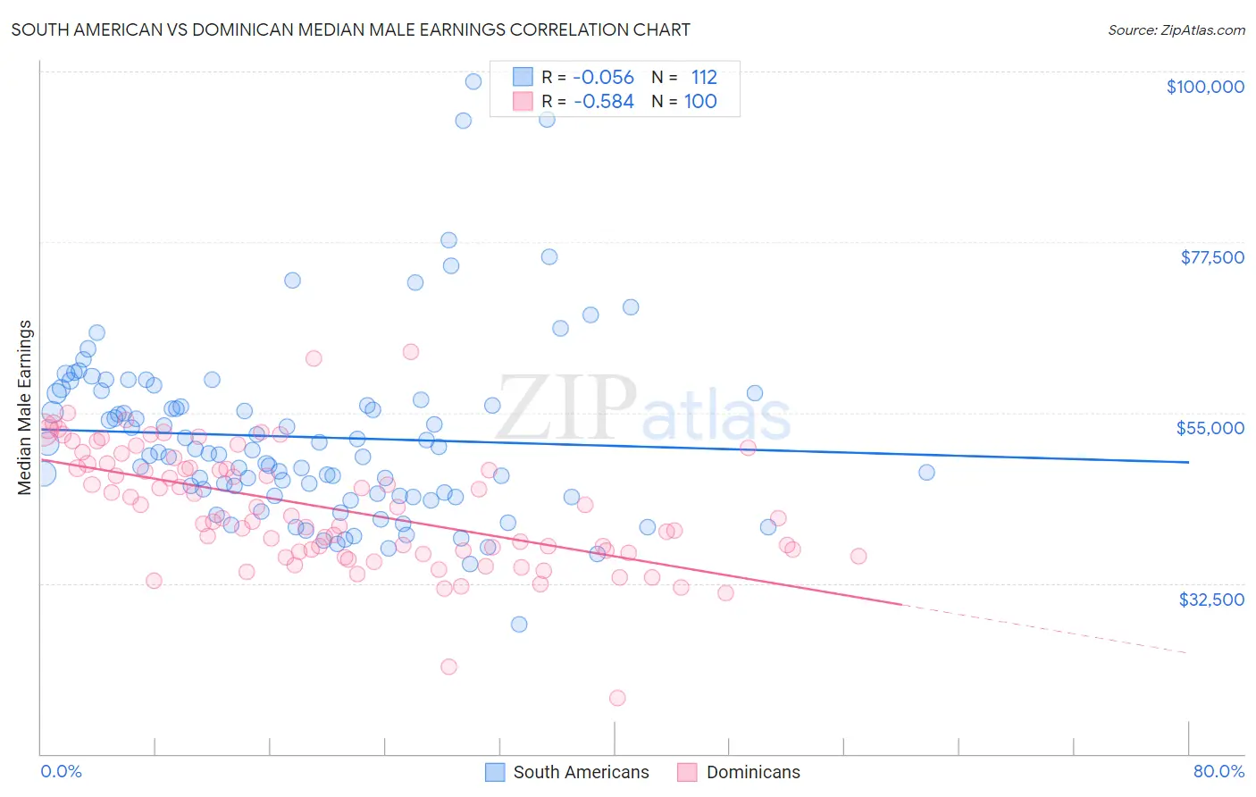 South American vs Dominican Median Male Earnings