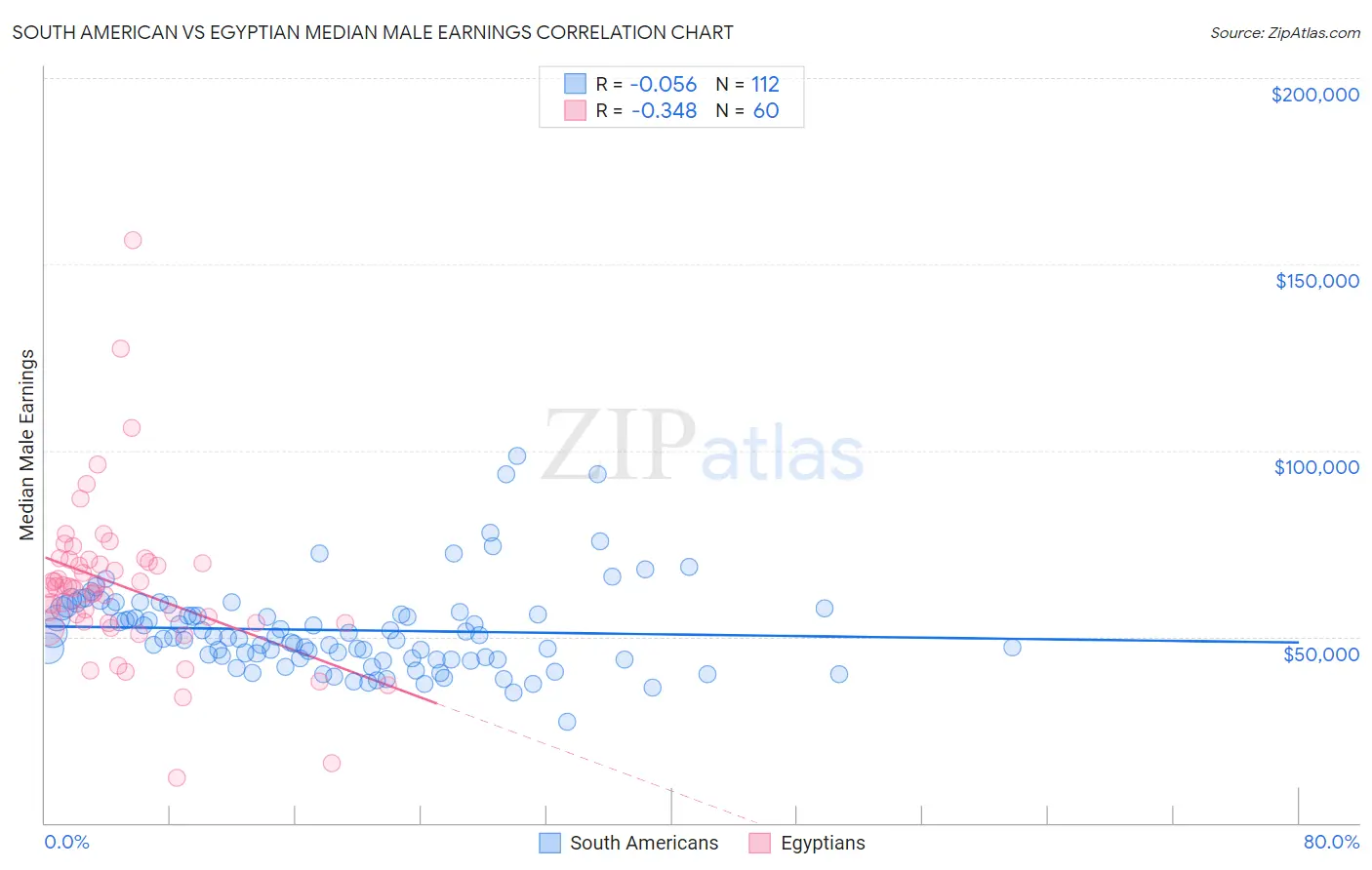 South American vs Egyptian Median Male Earnings