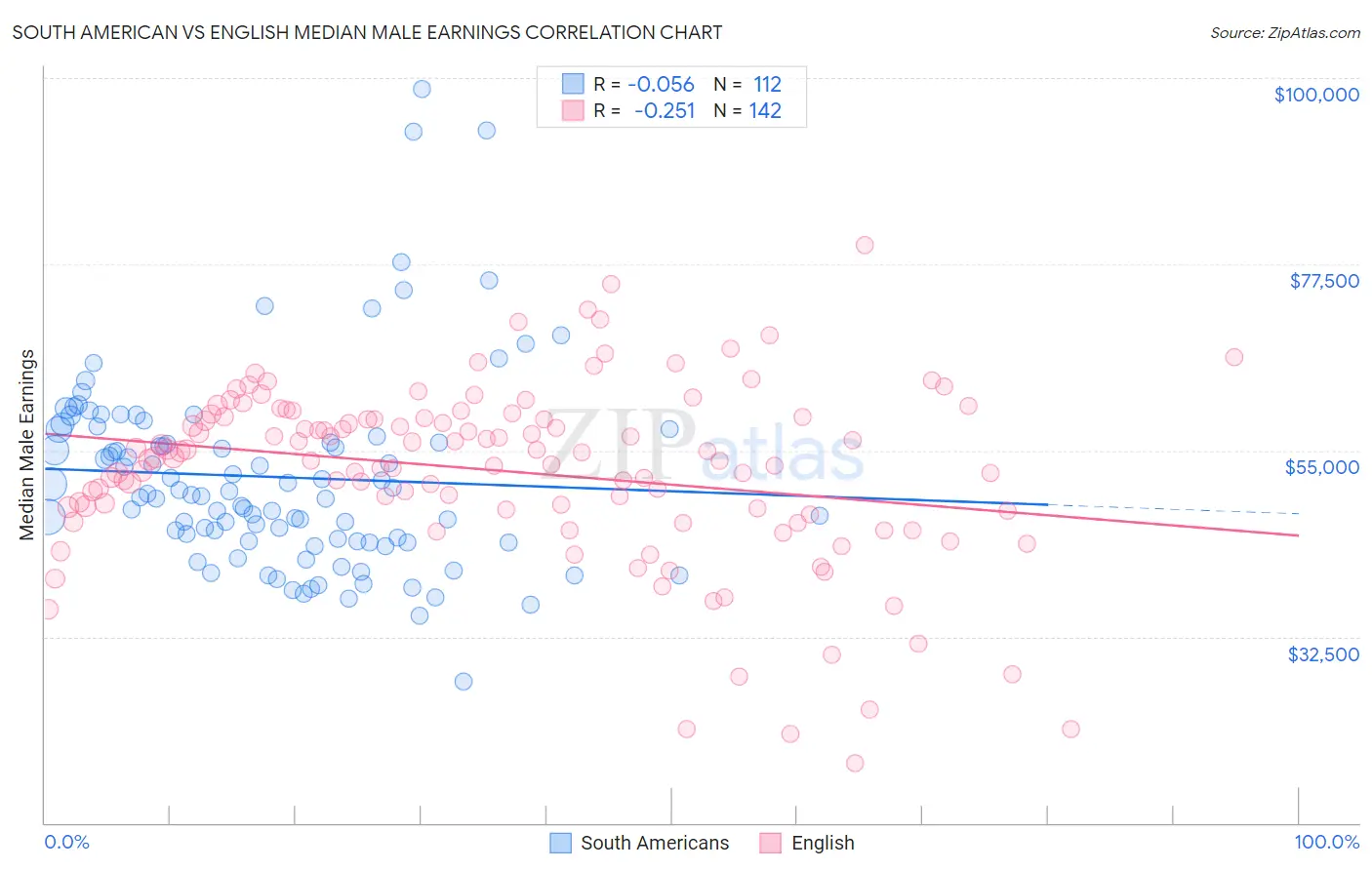 South American vs English Median Male Earnings