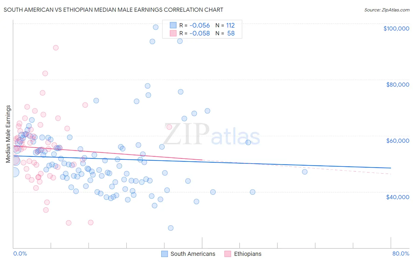 South American vs Ethiopian Median Male Earnings