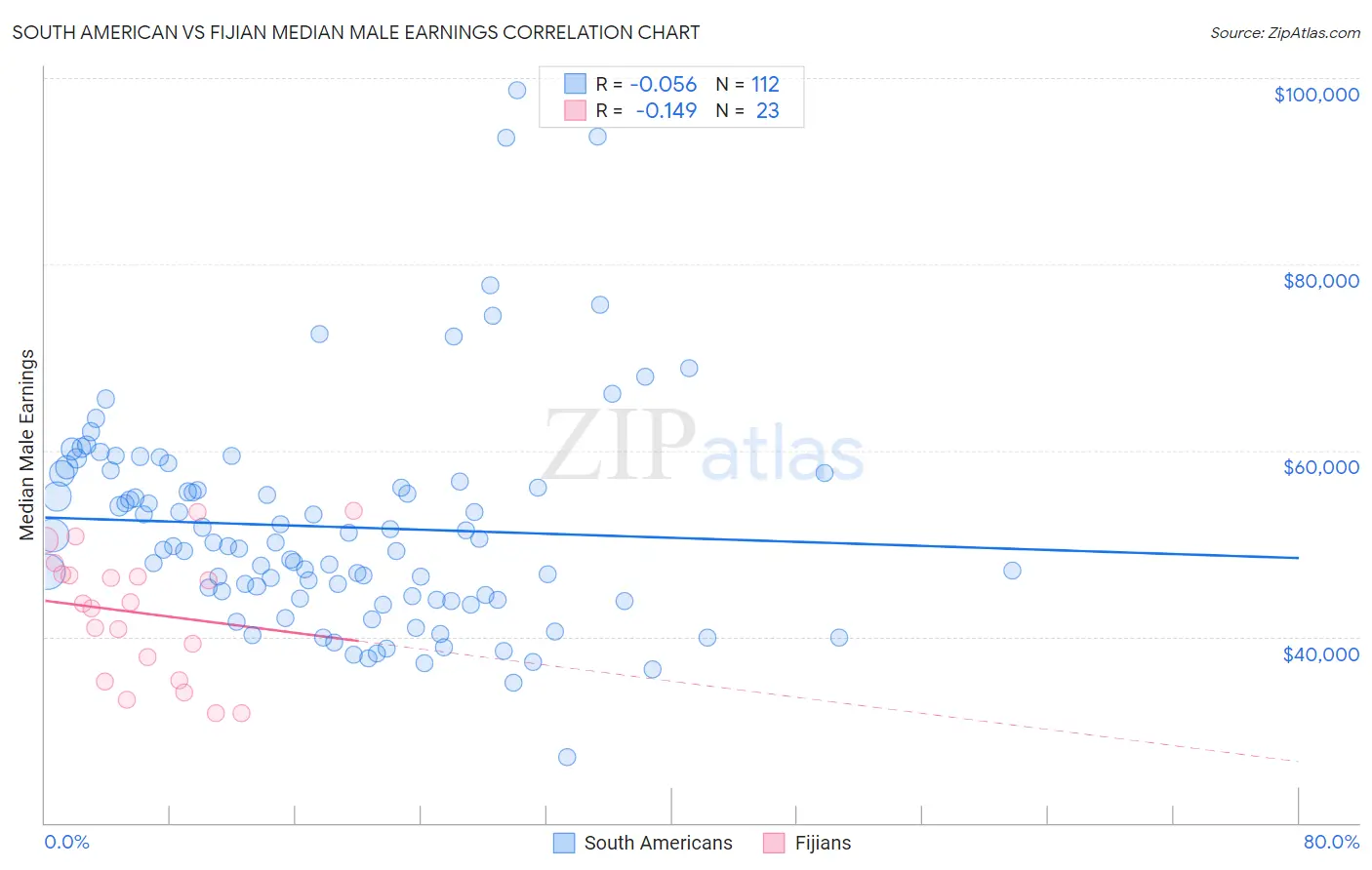 South American vs Fijian Median Male Earnings