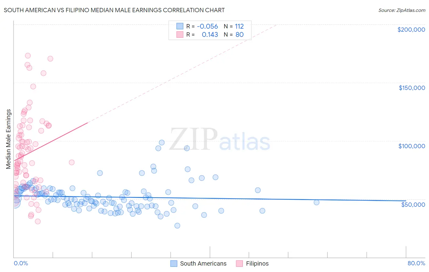 South American vs Filipino Median Male Earnings