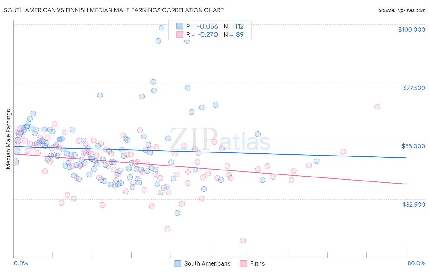 South American vs Finnish Median Male Earnings