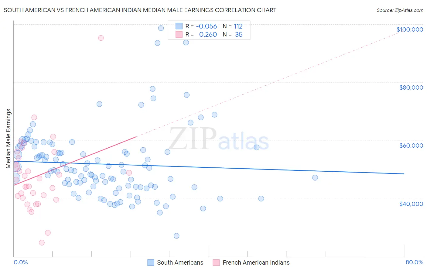 South American vs French American Indian Median Male Earnings