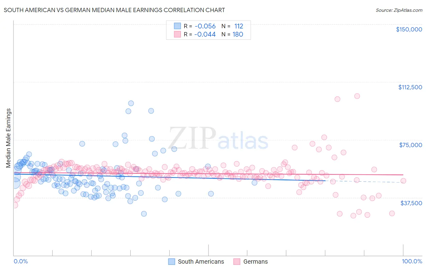 South American vs German Median Male Earnings