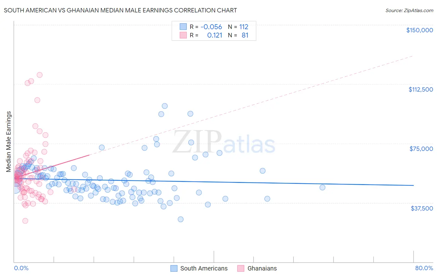 South American vs Ghanaian Median Male Earnings
