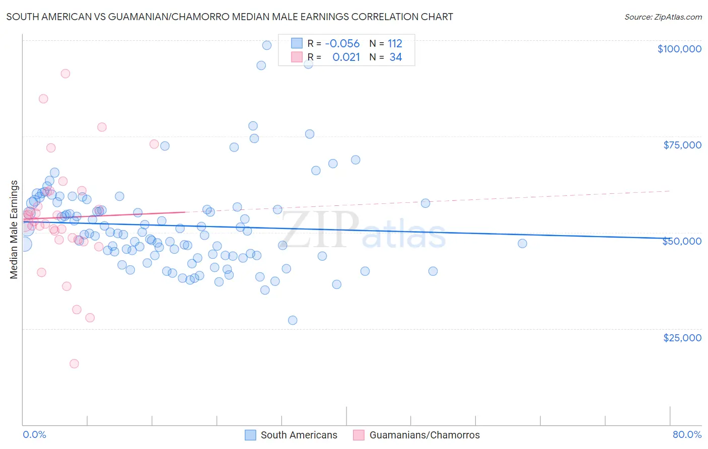 South American vs Guamanian/Chamorro Median Male Earnings