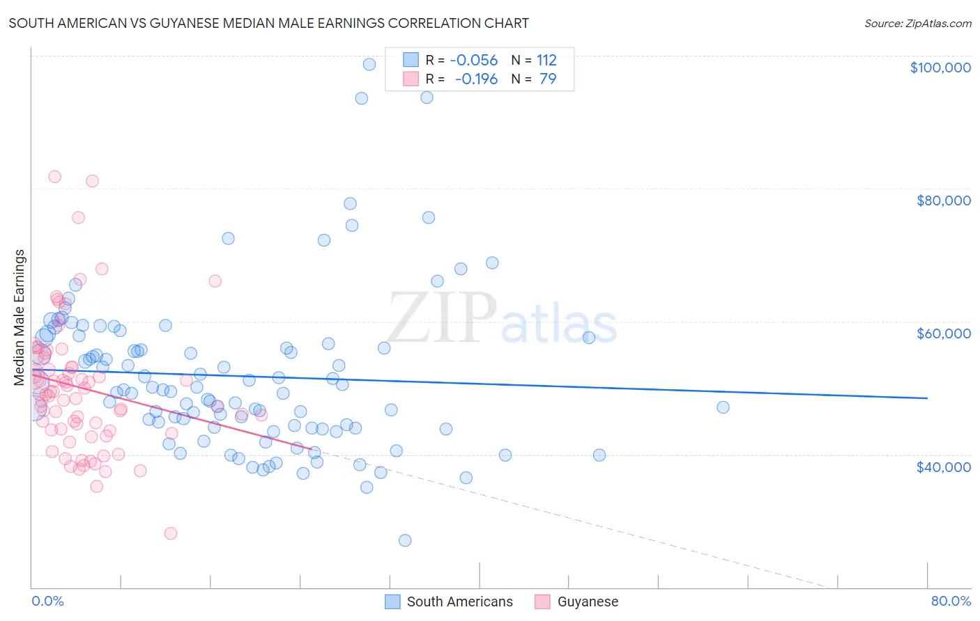 South American vs Guyanese Median Male Earnings