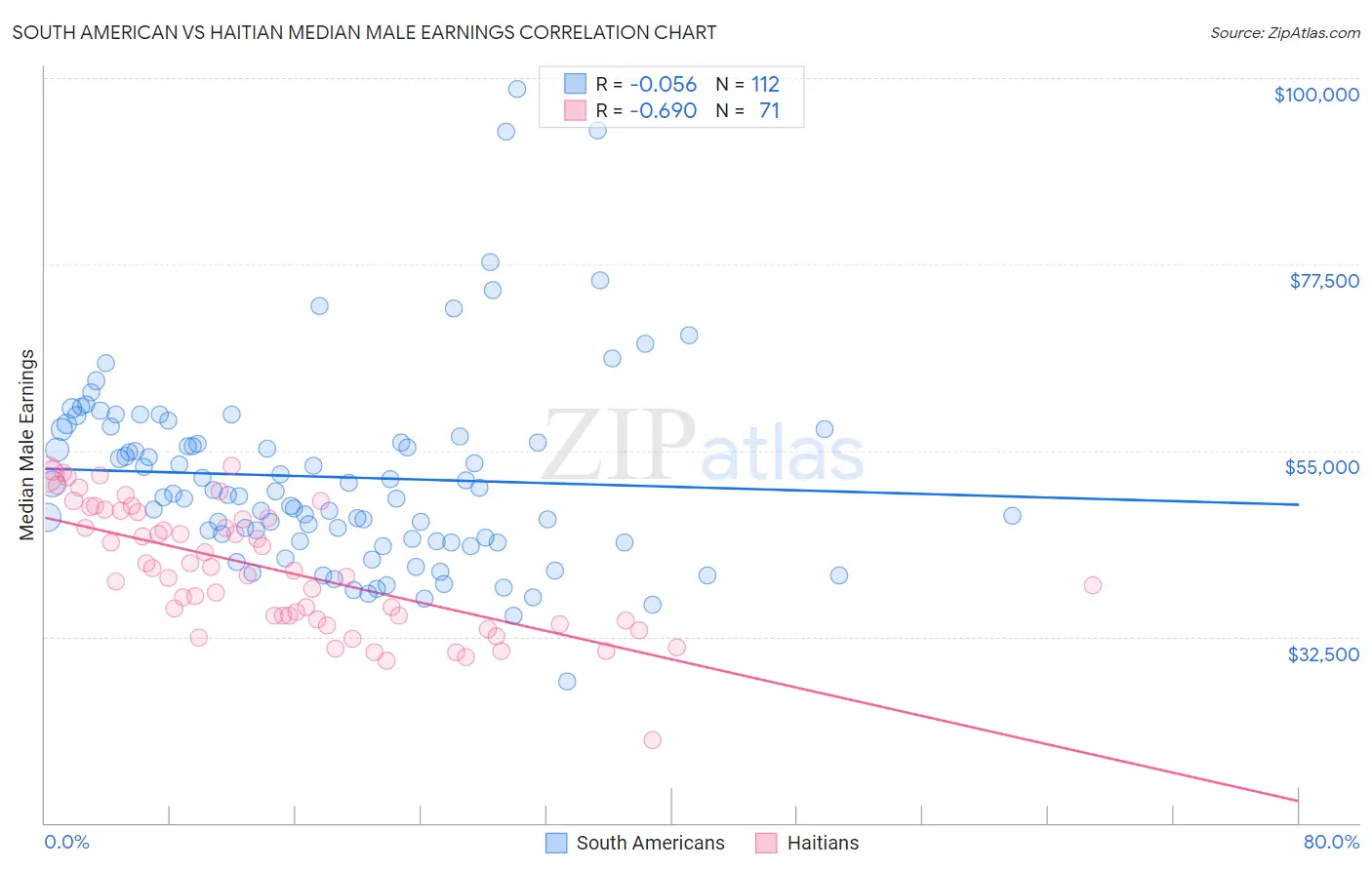 South American vs Haitian Median Male Earnings
