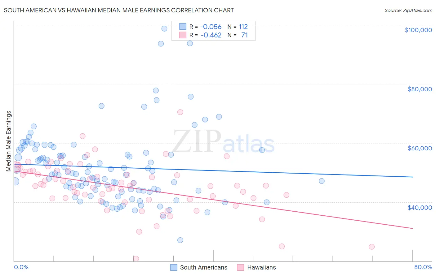 South American vs Hawaiian Median Male Earnings