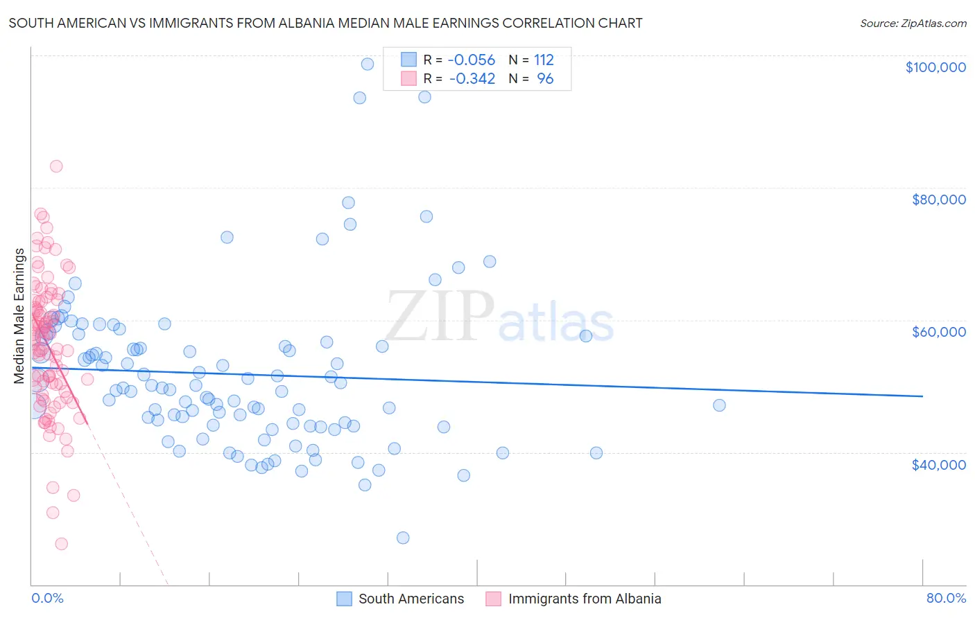 South American vs Immigrants from Albania Median Male Earnings