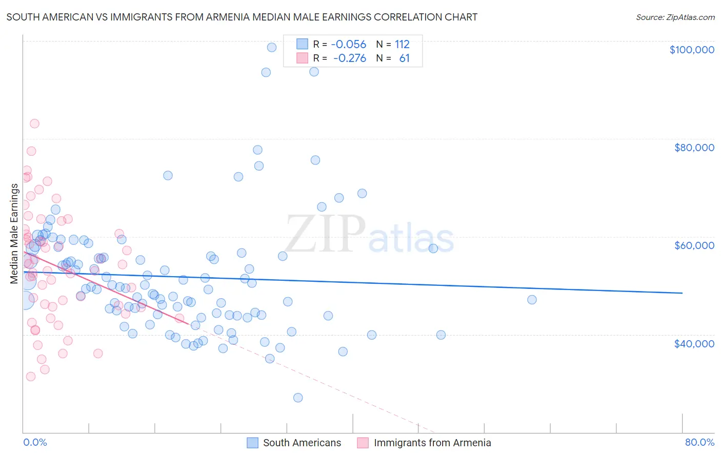 South American vs Immigrants from Armenia Median Male Earnings