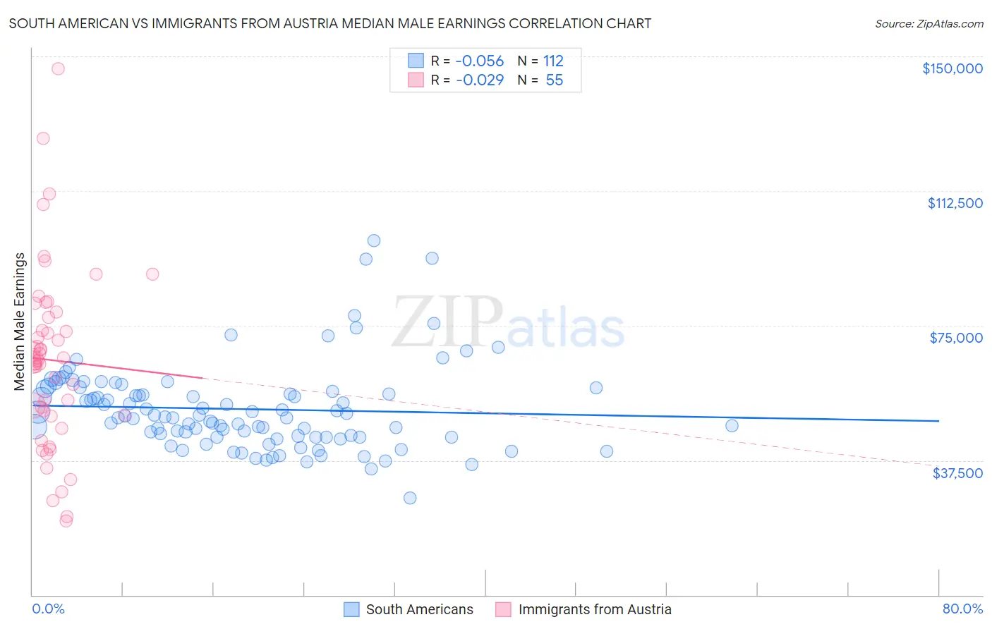 South American vs Immigrants from Austria Median Male Earnings
