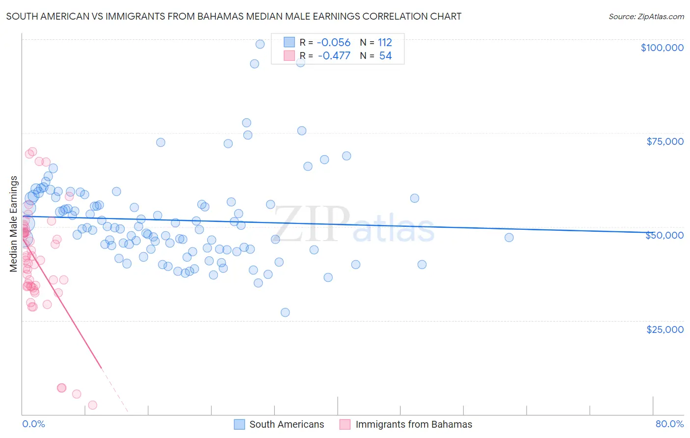 South American vs Immigrants from Bahamas Median Male Earnings