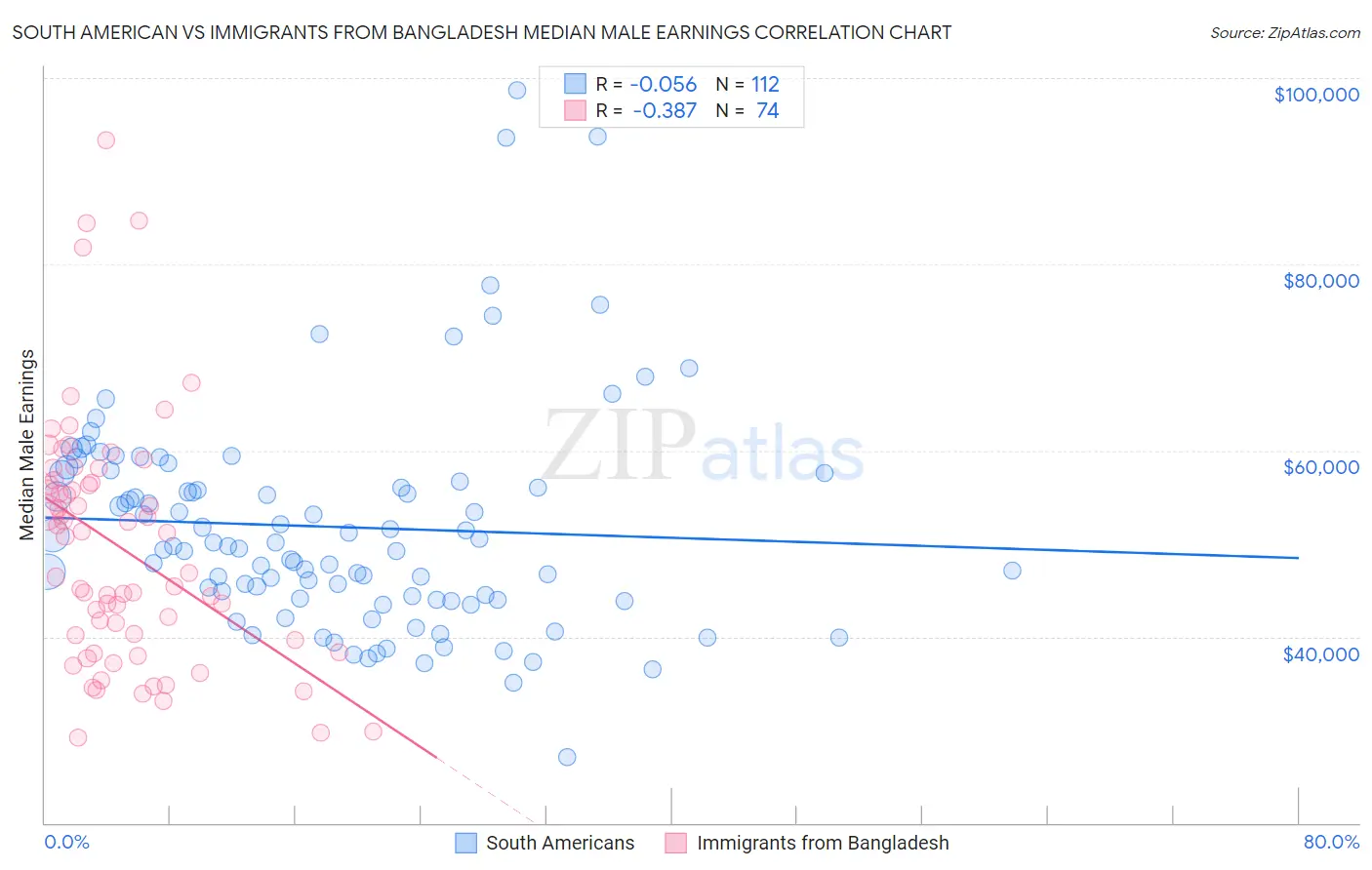 South American vs Immigrants from Bangladesh Median Male Earnings