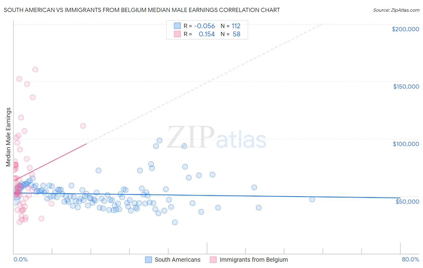 South American vs Immigrants from Belgium Median Male Earnings