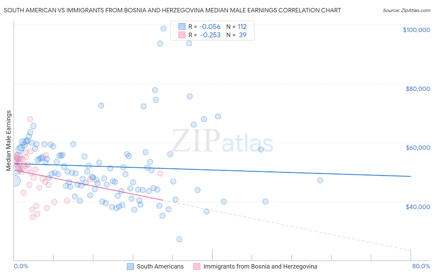 South American vs Immigrants from Bosnia and Herzegovina Median Male Earnings