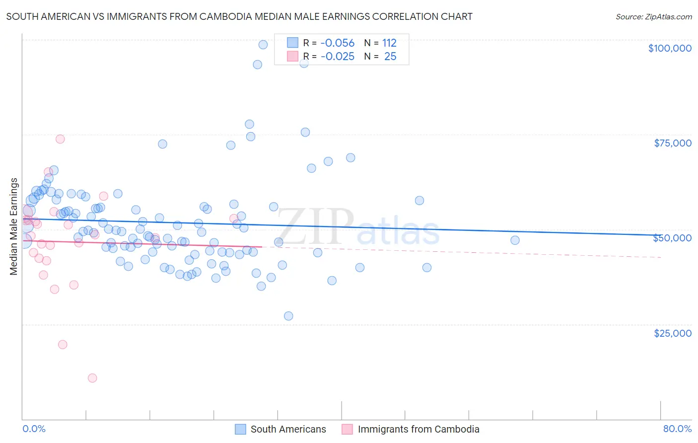 South American vs Immigrants from Cambodia Median Male Earnings