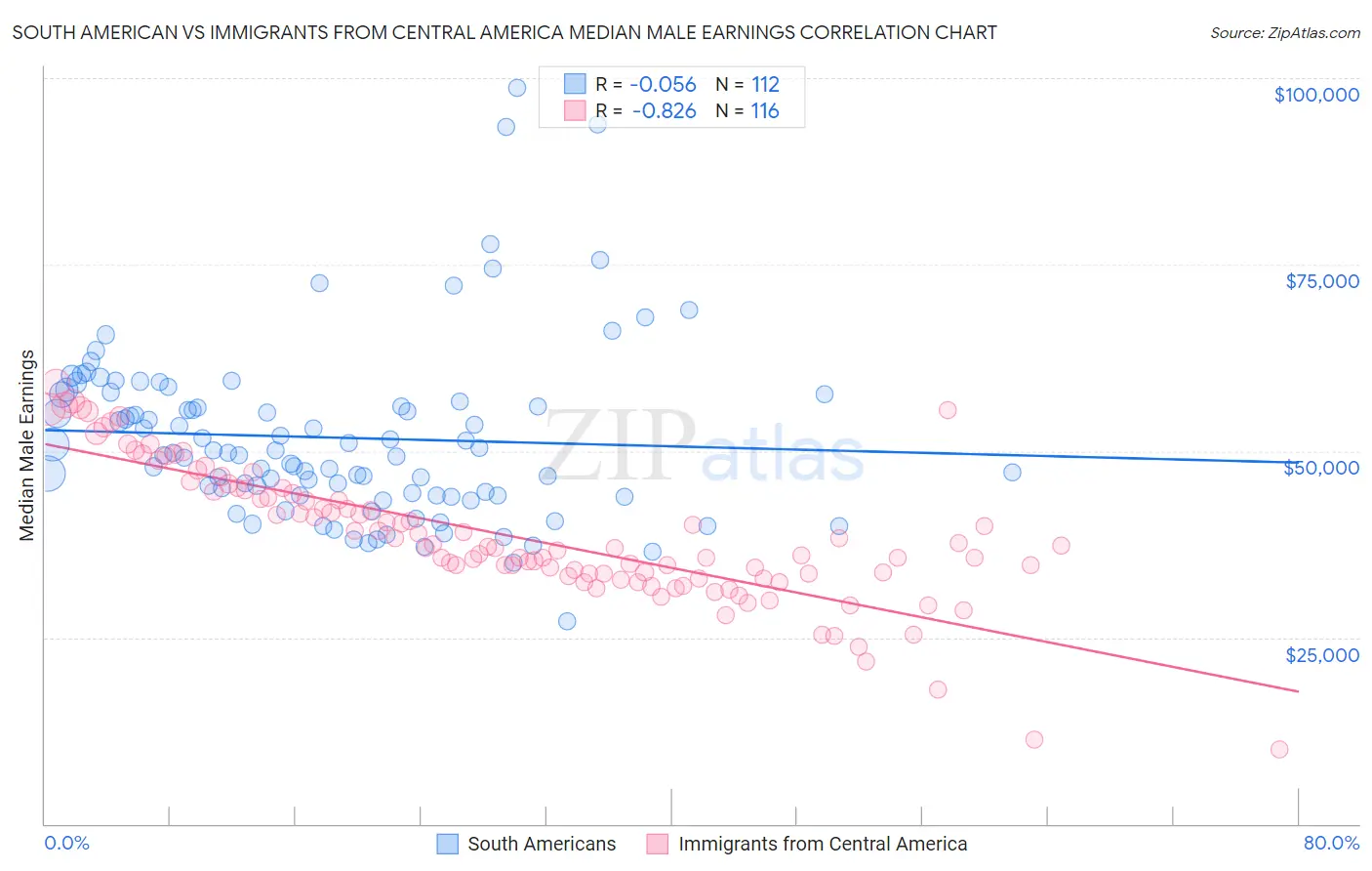South American vs Immigrants from Central America Median Male Earnings