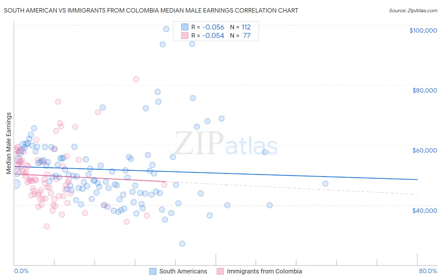 South American vs Immigrants from Colombia Median Male Earnings