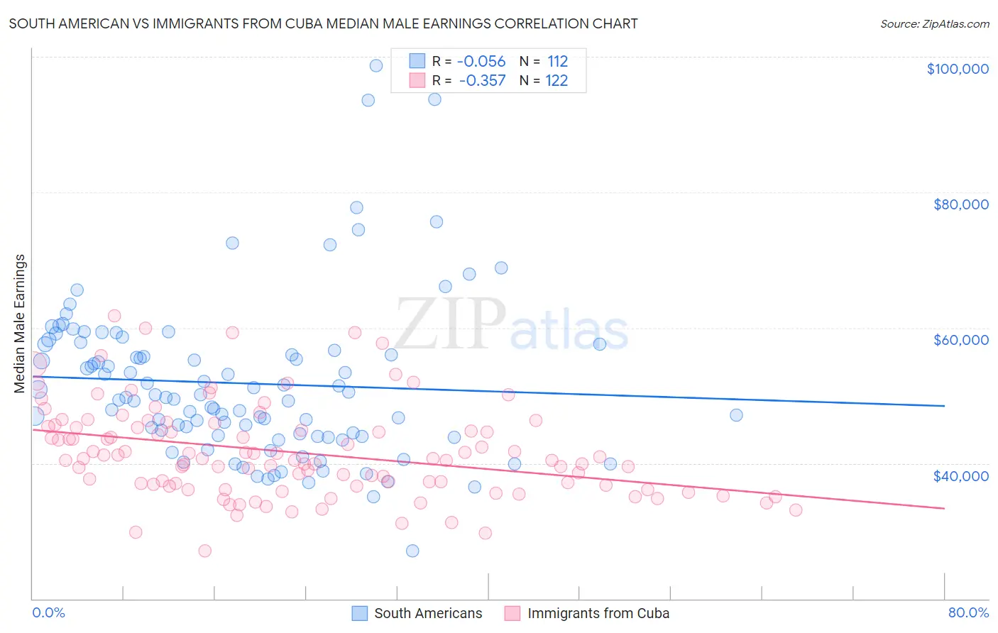 South American vs Immigrants from Cuba Median Male Earnings