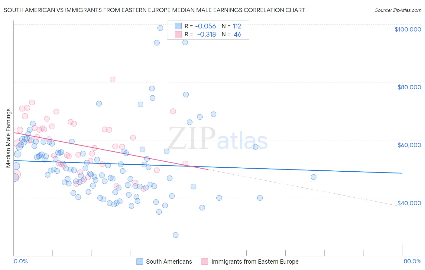 South American vs Immigrants from Eastern Europe Median Male Earnings