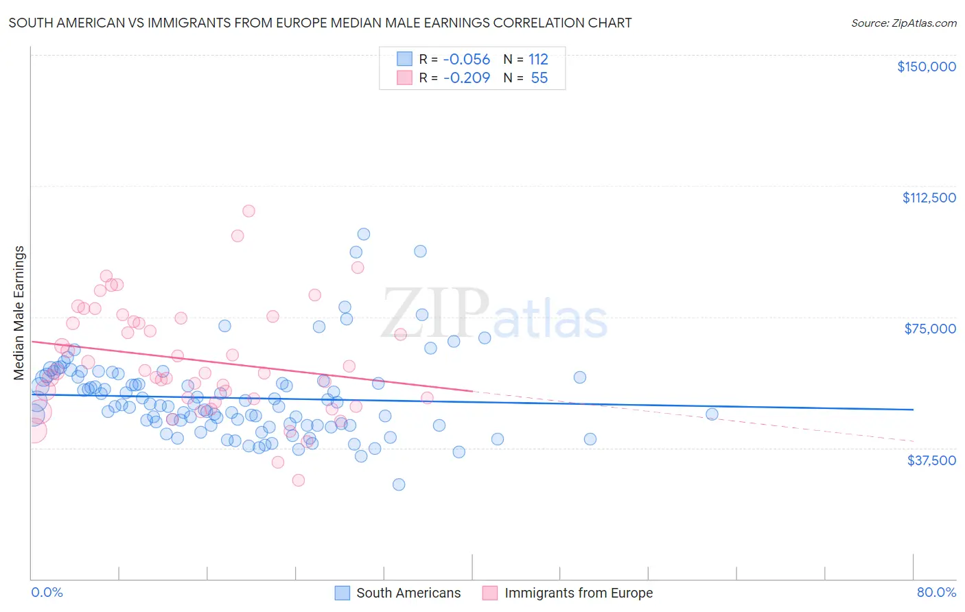 South American vs Immigrants from Europe Median Male Earnings