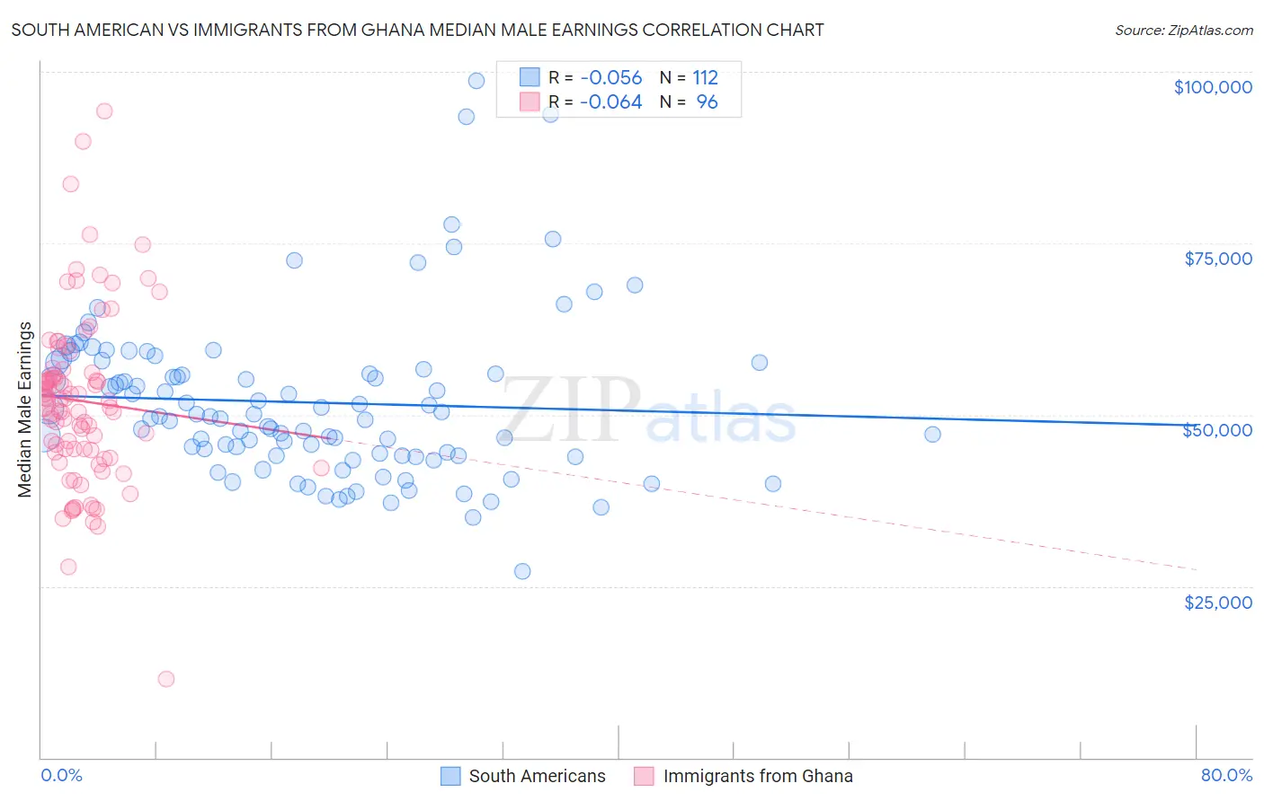 South American vs Immigrants from Ghana Median Male Earnings
