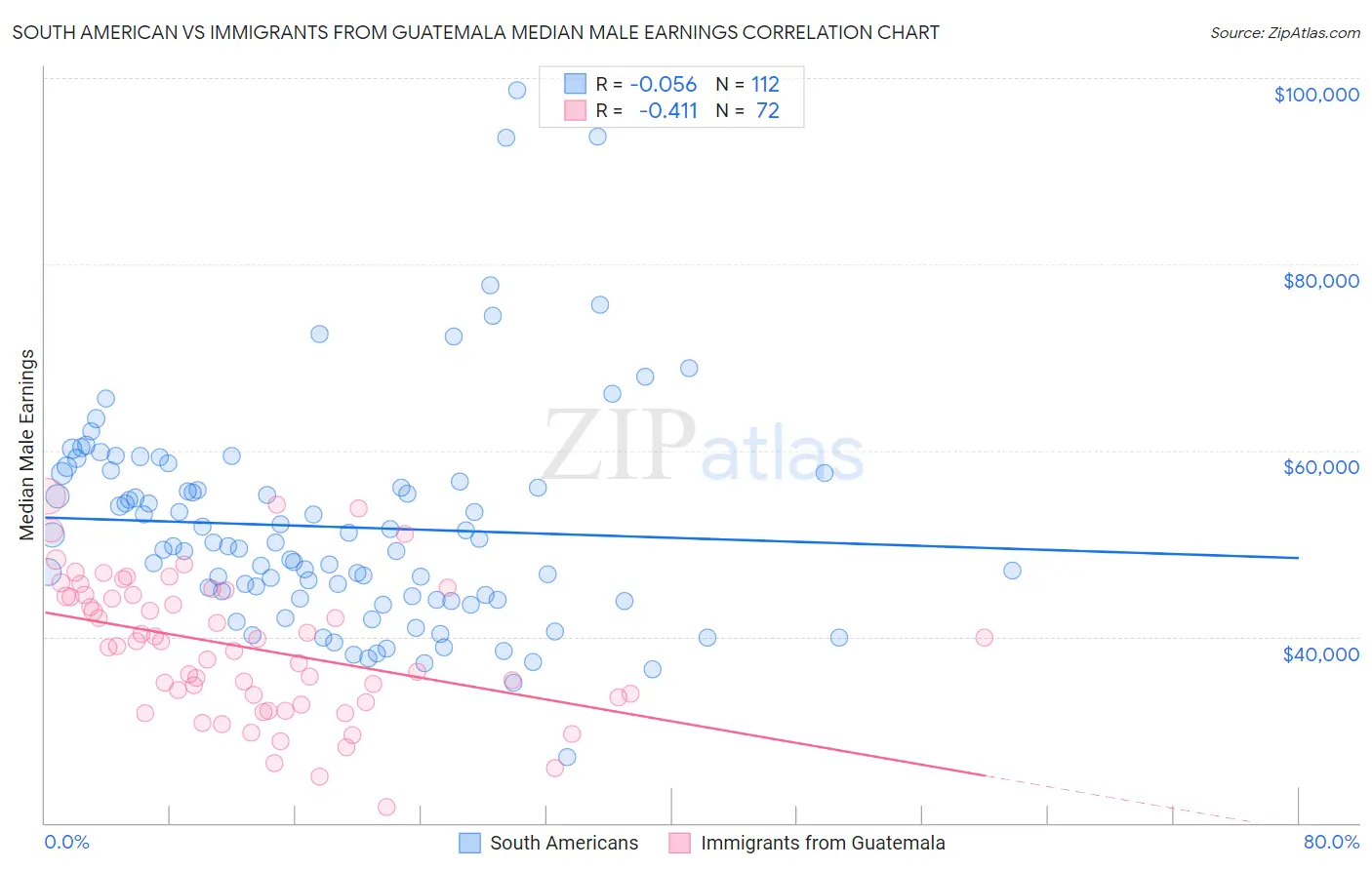 South American vs Immigrants from Guatemala Median Male Earnings