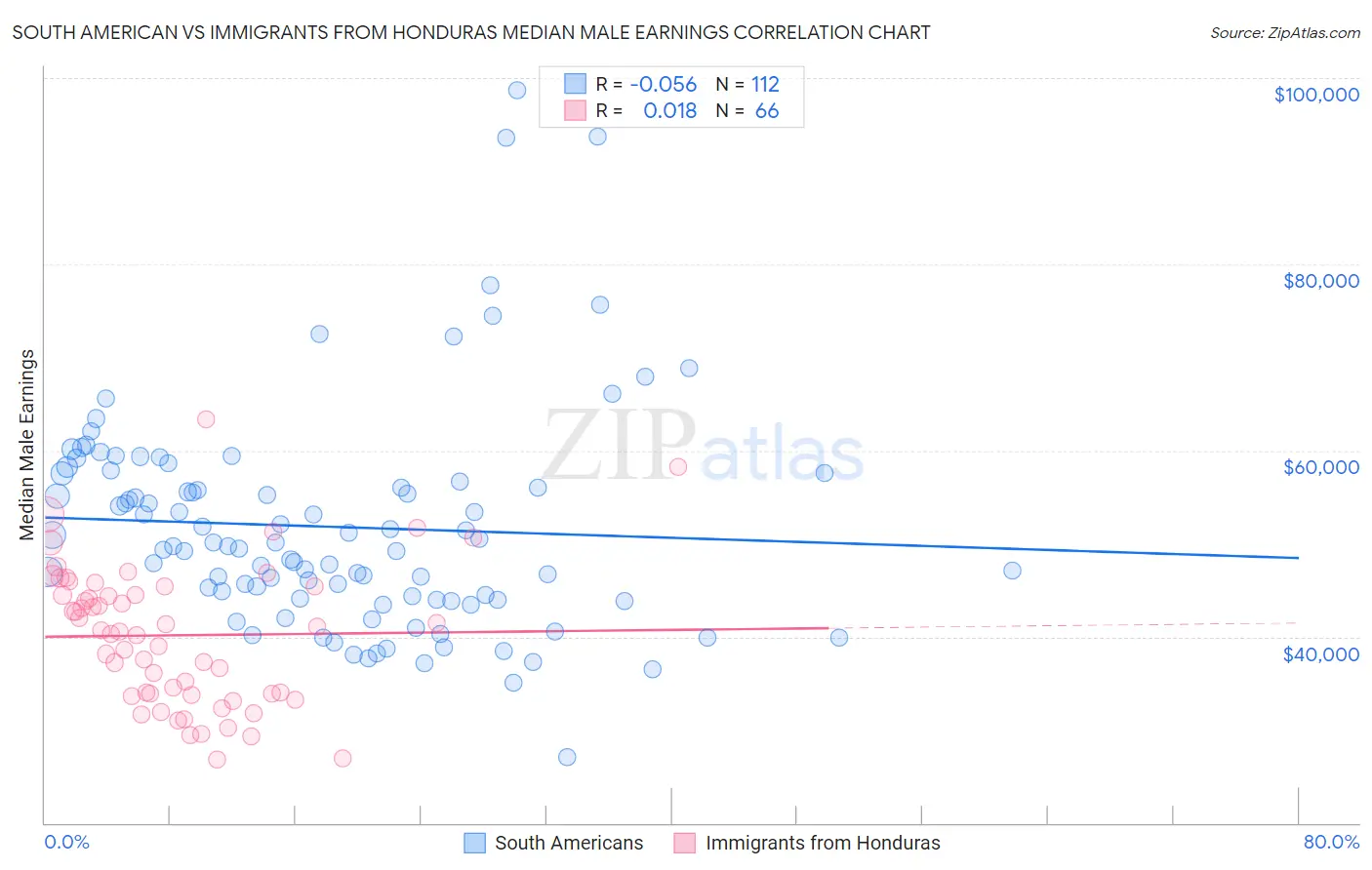 South American vs Immigrants from Honduras Median Male Earnings