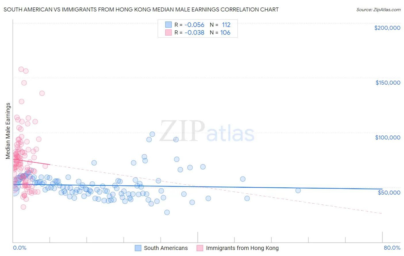 South American vs Immigrants from Hong Kong Median Male Earnings