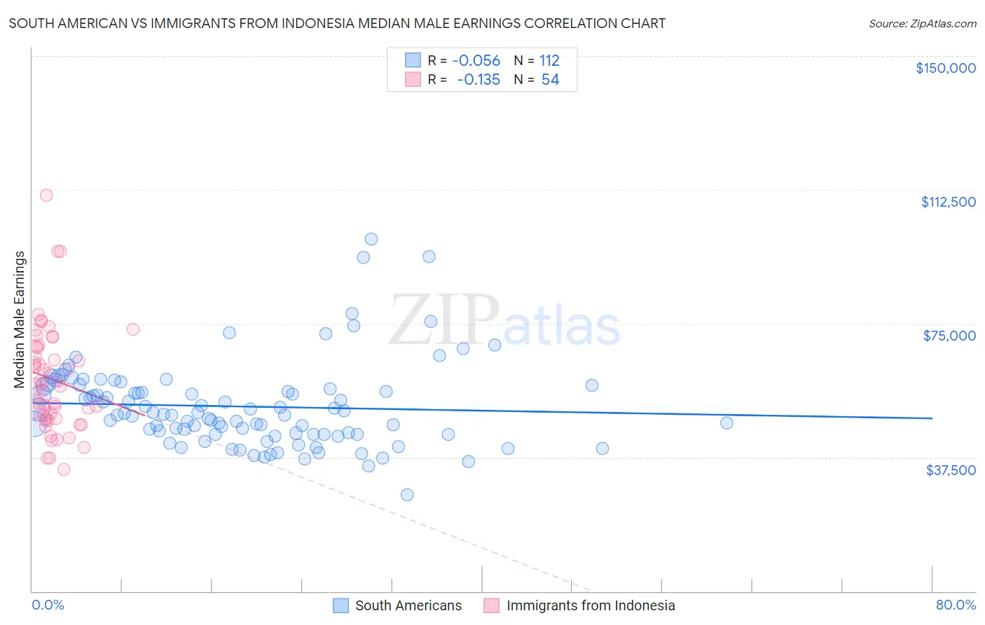 South American vs Immigrants from Indonesia Median Male Earnings