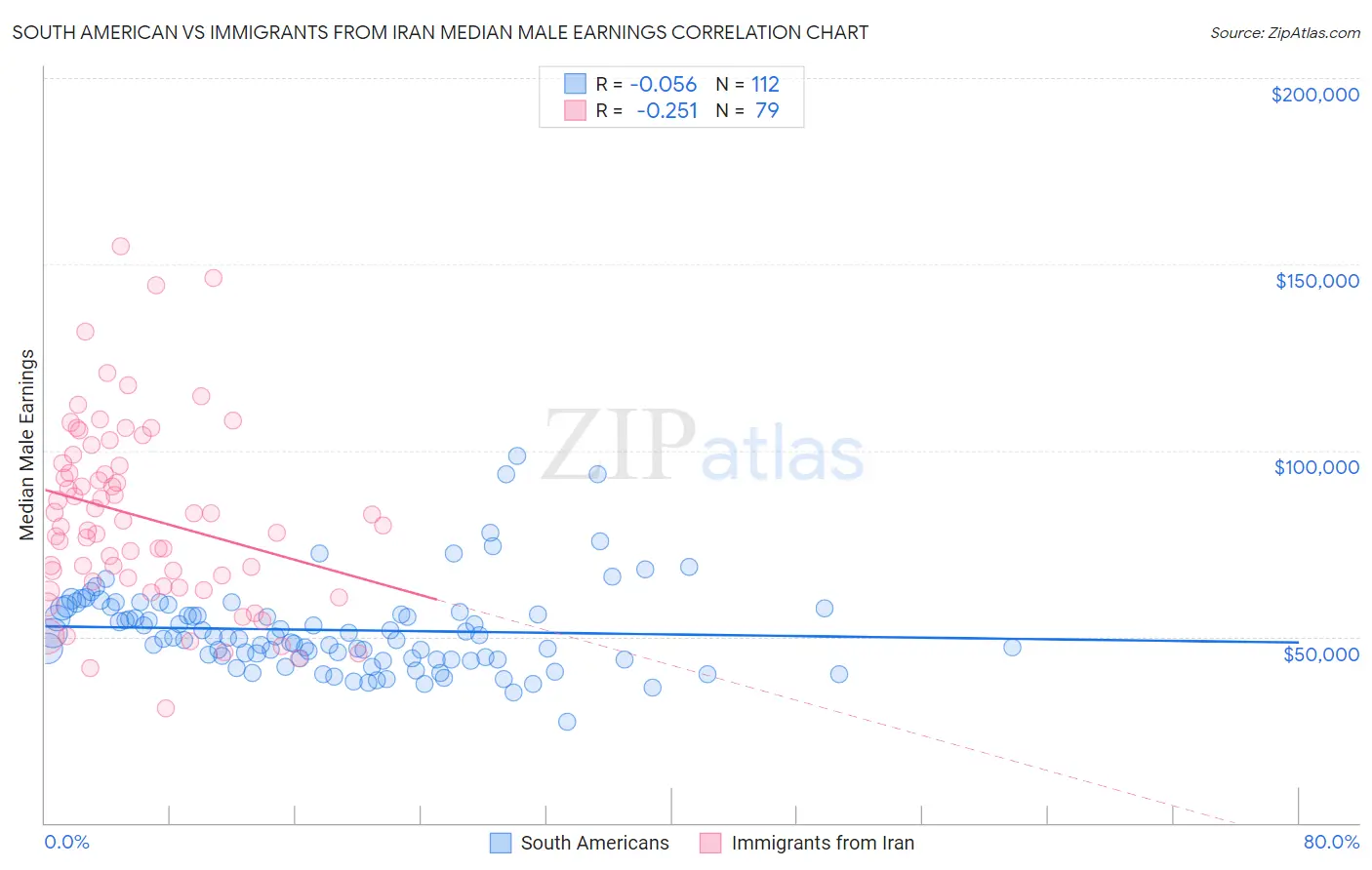 South American vs Immigrants from Iran Median Male Earnings