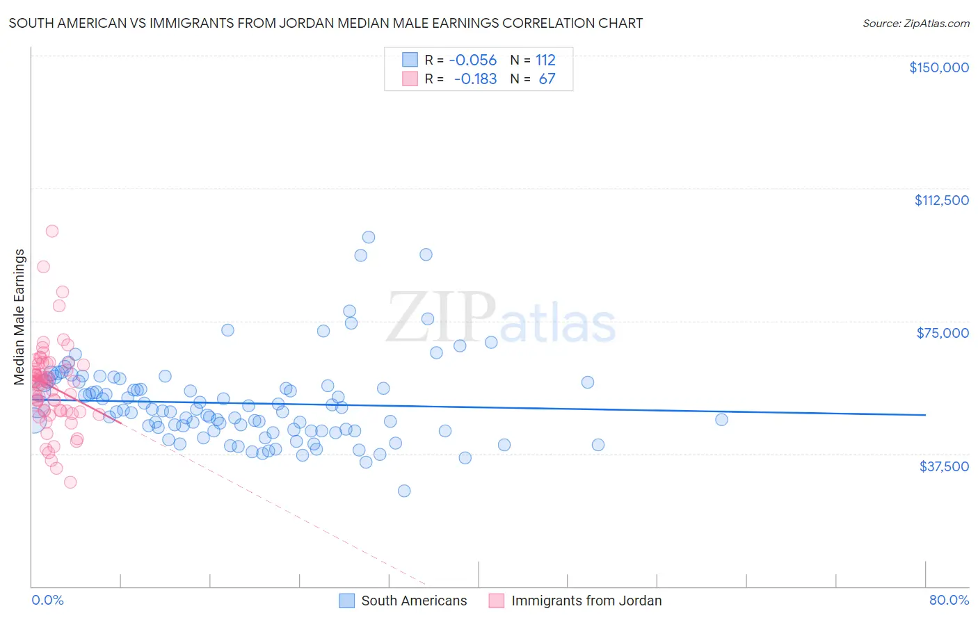 South American vs Immigrants from Jordan Median Male Earnings