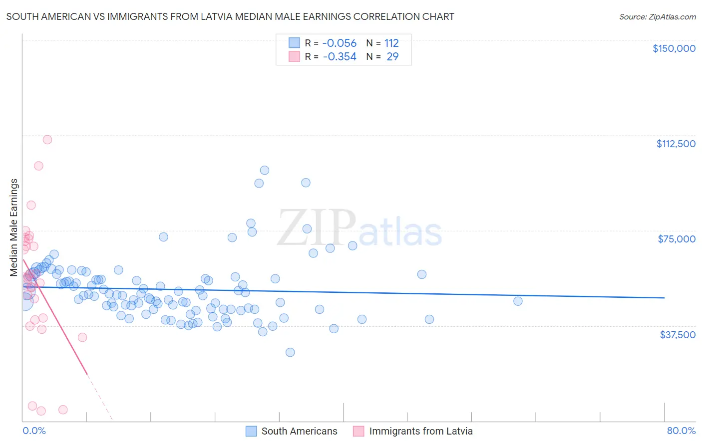 South American vs Immigrants from Latvia Median Male Earnings
