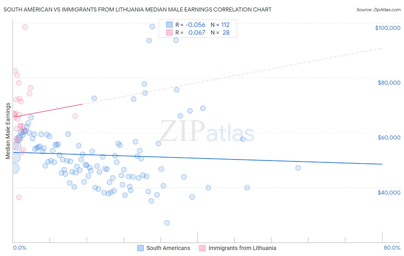 South American vs Immigrants from Lithuania Median Male Earnings
