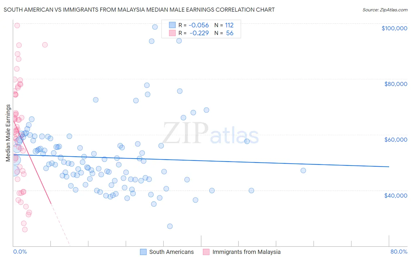 South American vs Immigrants from Malaysia Median Male Earnings
