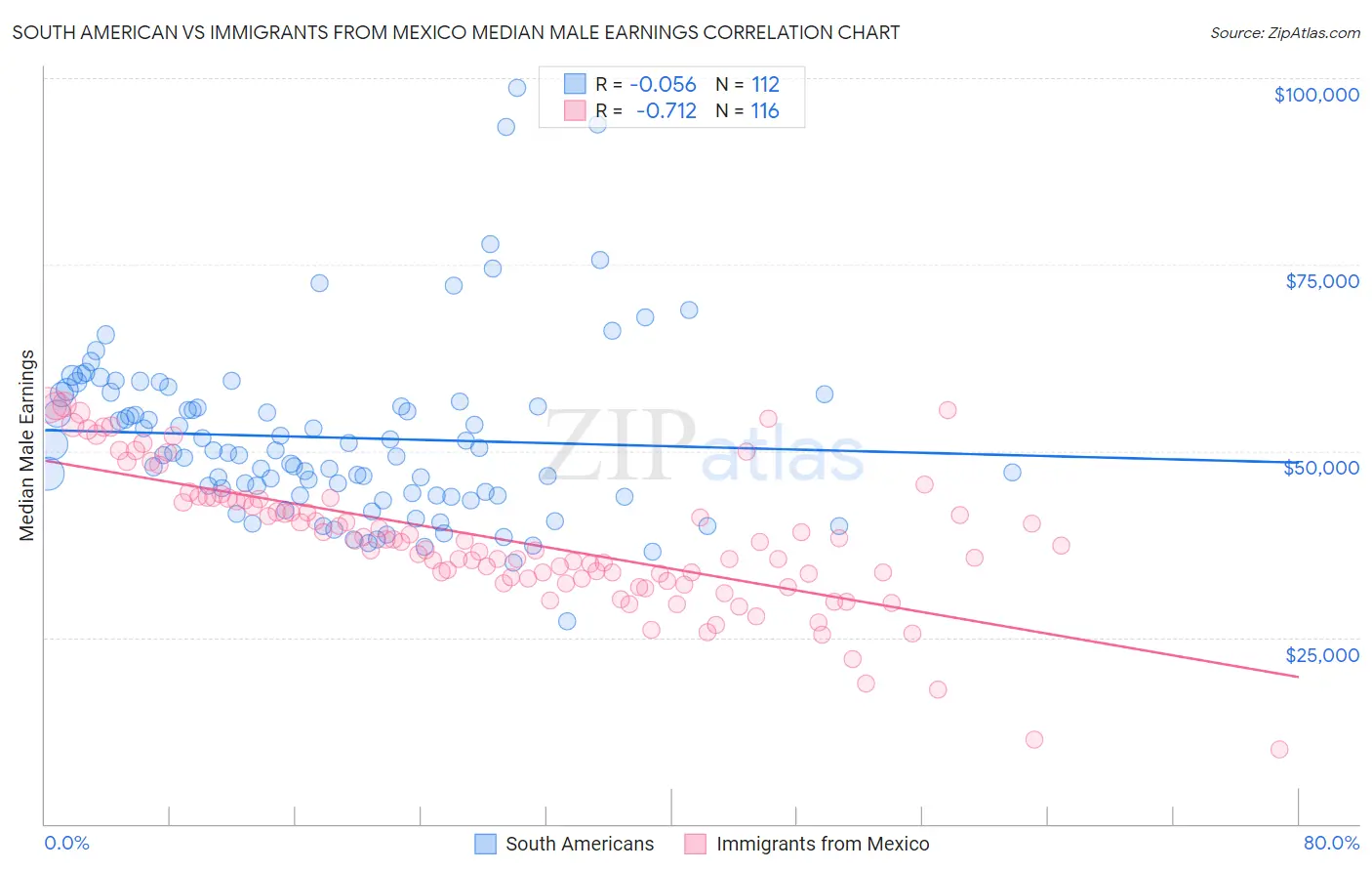 South American vs Immigrants from Mexico Median Male Earnings