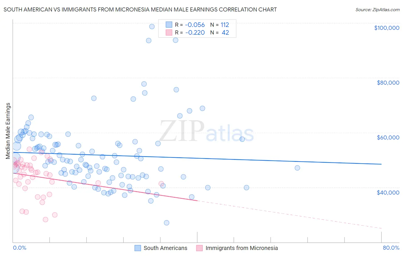 South American vs Immigrants from Micronesia Median Male Earnings