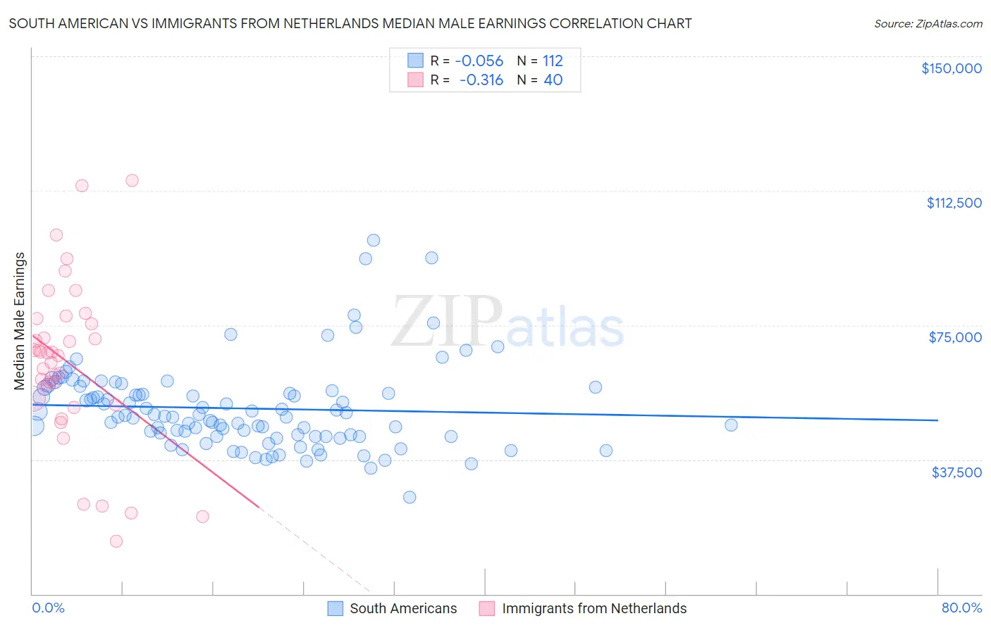 South American vs Immigrants from Netherlands Median Male Earnings