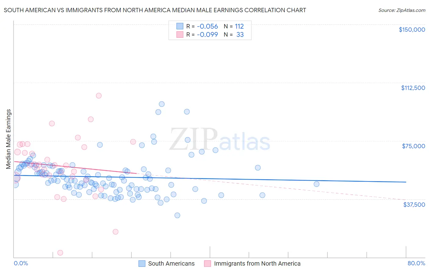 South American vs Immigrants from North America Median Male Earnings