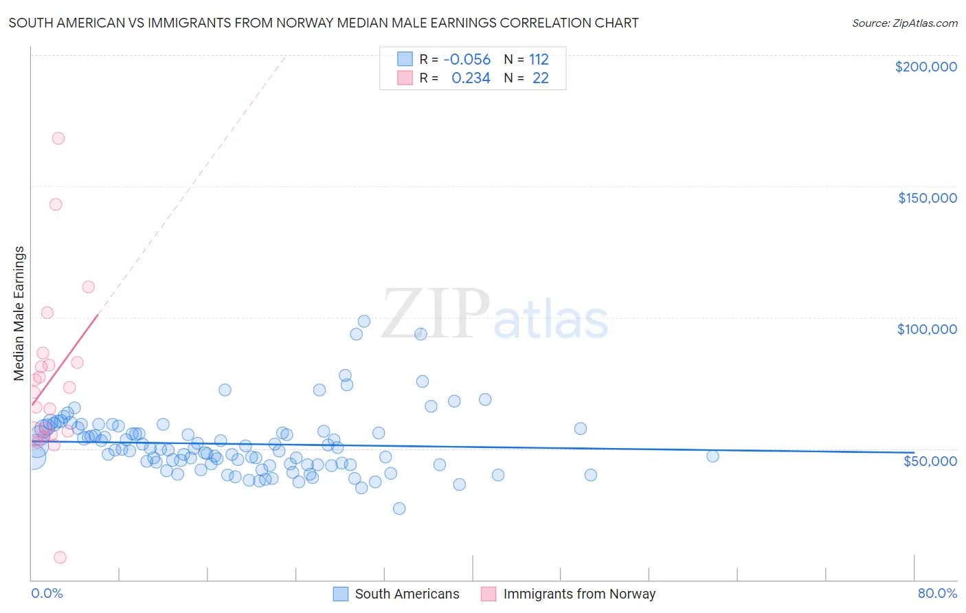 South American vs Immigrants from Norway Median Male Earnings