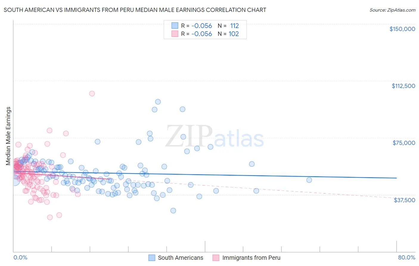 South American vs Immigrants from Peru Median Male Earnings