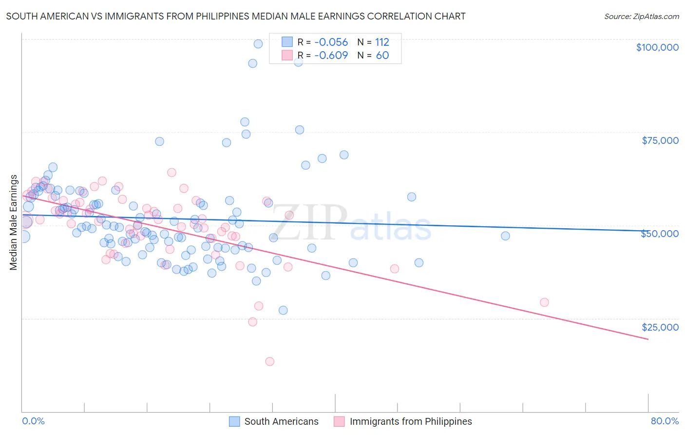 South American vs Immigrants from Philippines Median Male Earnings