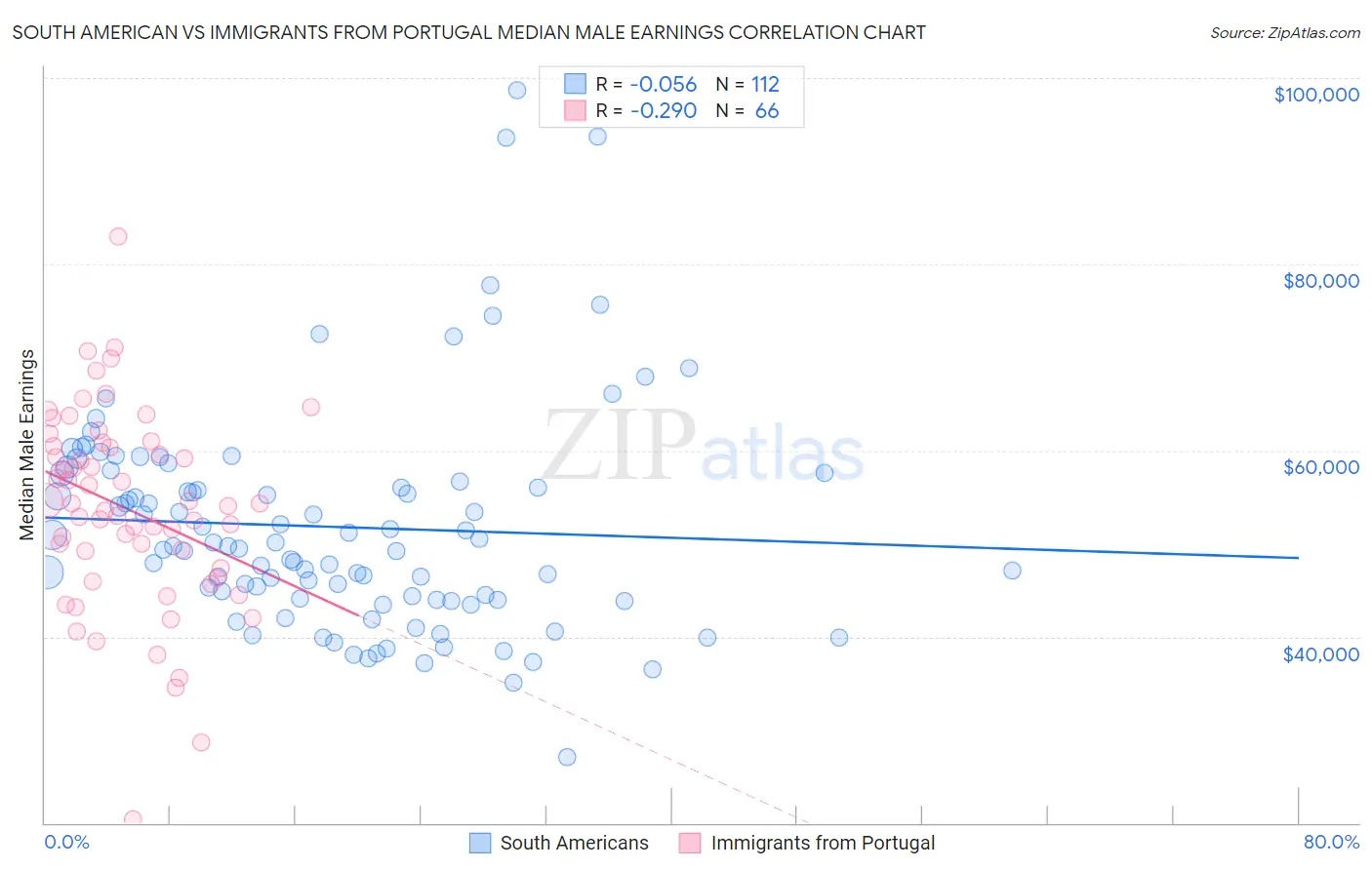 South American vs Immigrants from Portugal Median Male Earnings