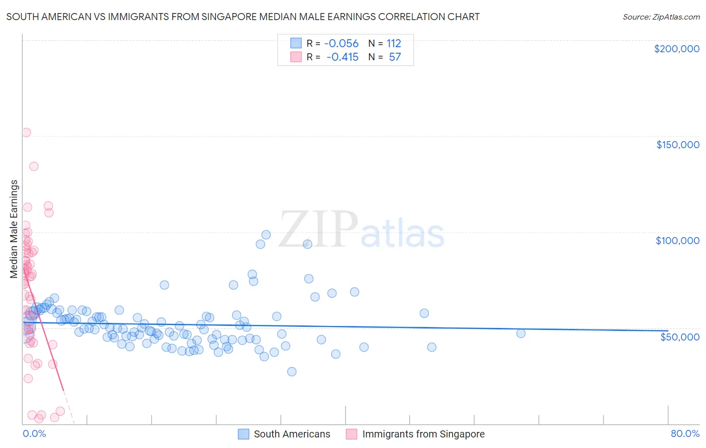 South American vs Immigrants from Singapore Median Male Earnings