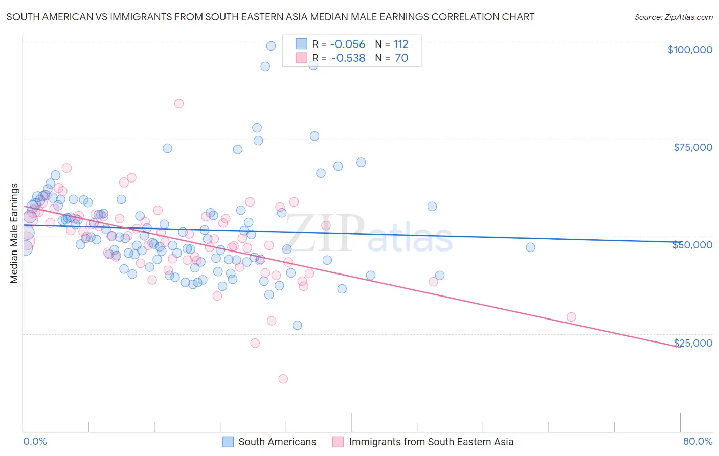 South American vs Immigrants from South Eastern Asia Median Male Earnings